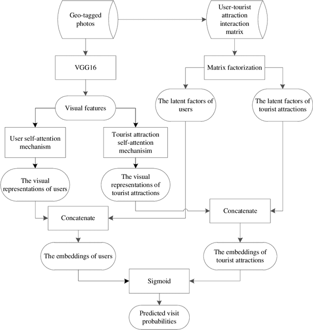 Figure 2 for Multi-Level Visual Similarity Based Personalized Tourist Attraction Recommendation Using Geo-Tagged Photos