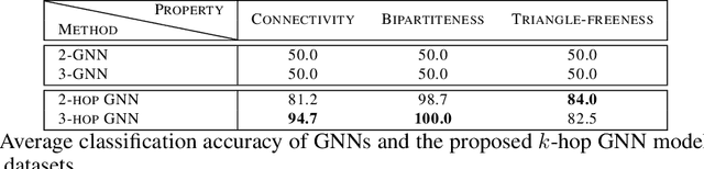Figure 4 for k-hop Graph Neural Networks