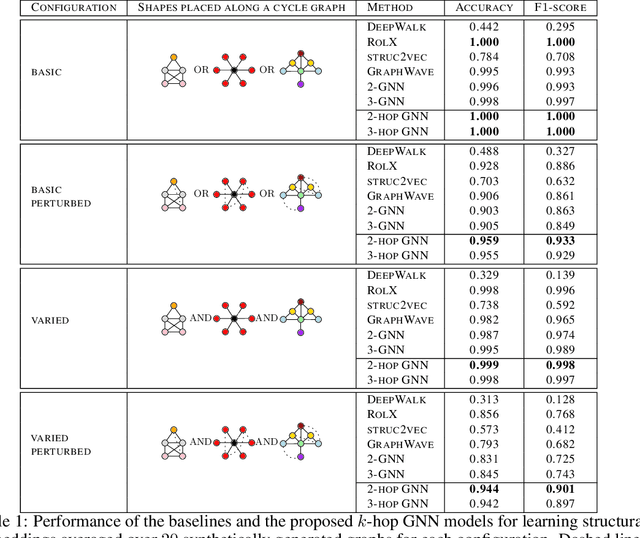 Figure 2 for k-hop Graph Neural Networks