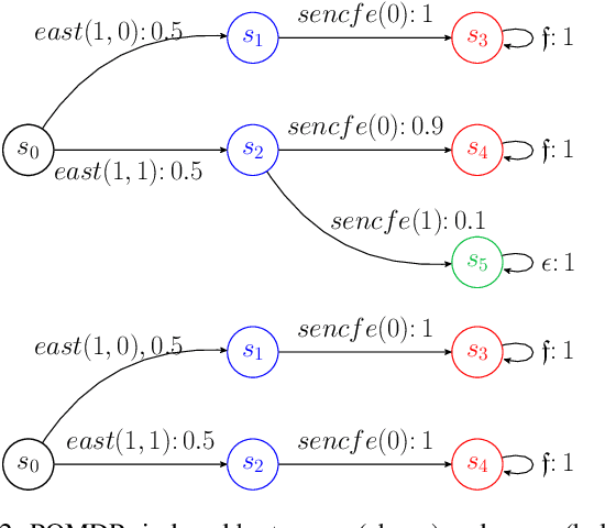 Figure 4 for On the Verification of Belief Programs