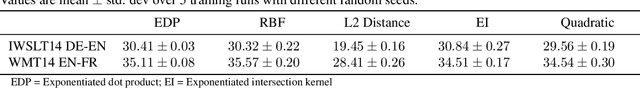 Figure 1 for Transformers are Deep Infinite-Dimensional Non-Mercer Binary Kernel Machines