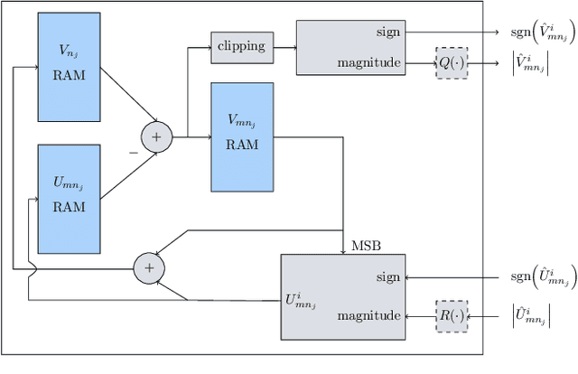 Figure 1 for FPGA Implementations of Layered MinSum LDPC Decoders Using RCQ Message Passing