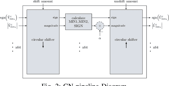 Figure 2 for FPGA Implementations of Layered MinSum LDPC Decoders Using RCQ Message Passing