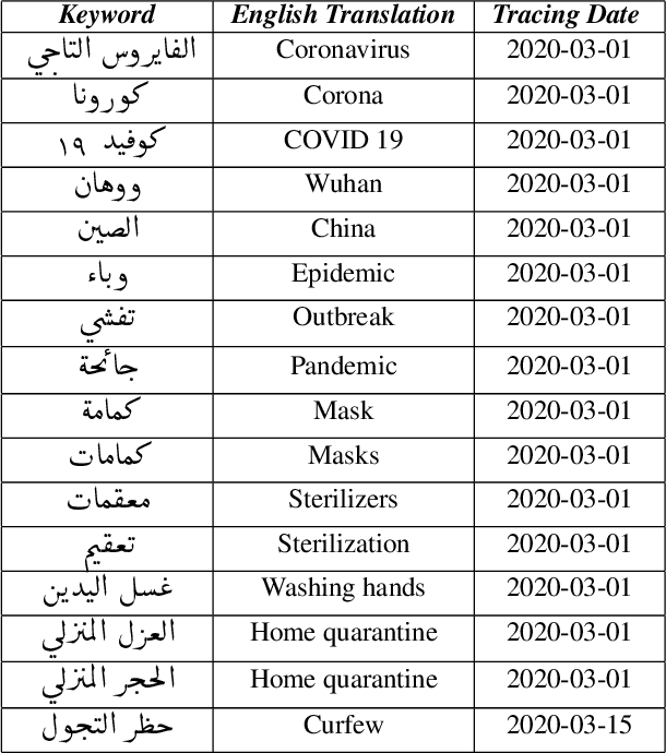 Figure 2 for Large Arabic Twitter Dataset on COVID-19
