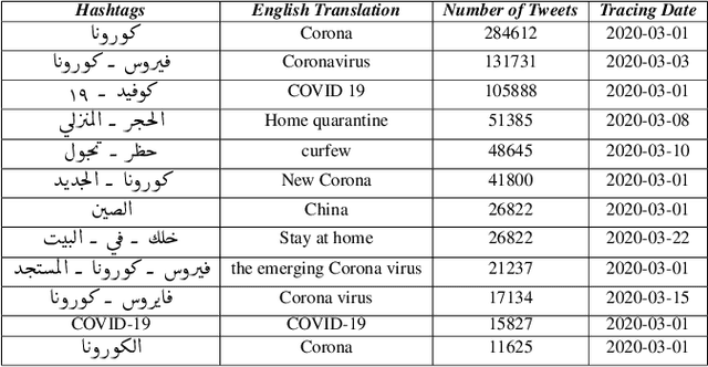 Figure 3 for Large Arabic Twitter Dataset on COVID-19