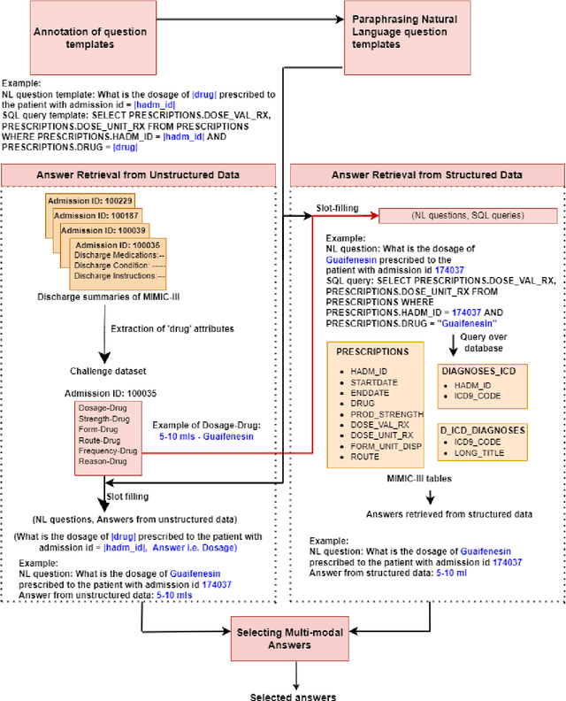 Figure 1 for DrugEHRQA: A Question Answering Dataset on Structured and Unstructured Electronic Health Records For Medicine Related Queries