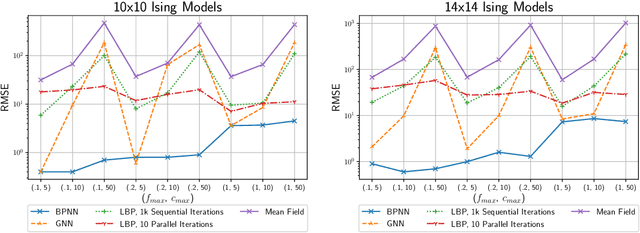 Figure 1 for Belief Propagation Neural Networks