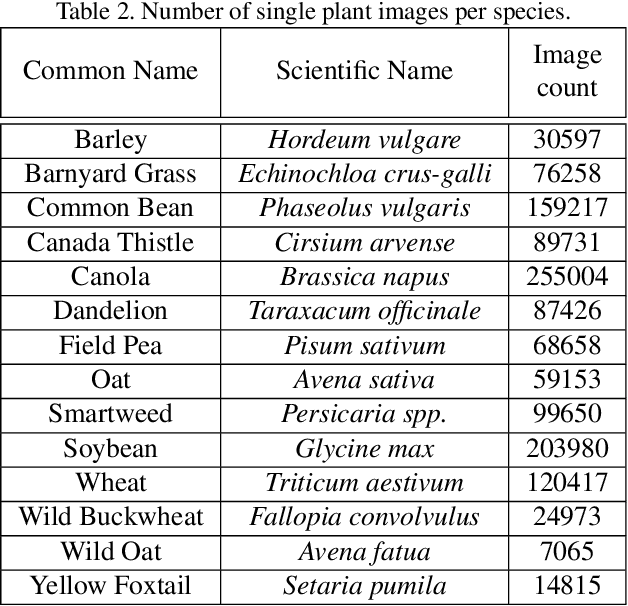 Figure 4 for Presenting an extensive lab- and field-image dataset of crops and weeds for computer vision tasks in agriculture