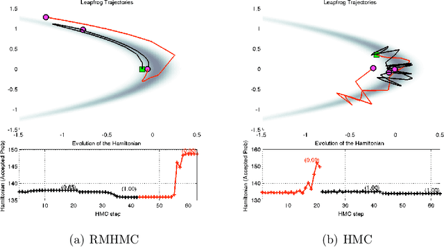Figure 2 for Discussion of "Riemann manifold Langevin and Hamiltonian Monte Carlo methods'' by M. Girolami and B. Calderhead
