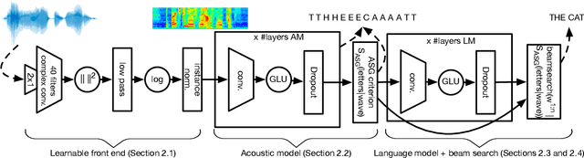 Figure 1 for Fully Convolutional Speech Recognition