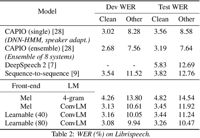 Figure 3 for Fully Convolutional Speech Recognition