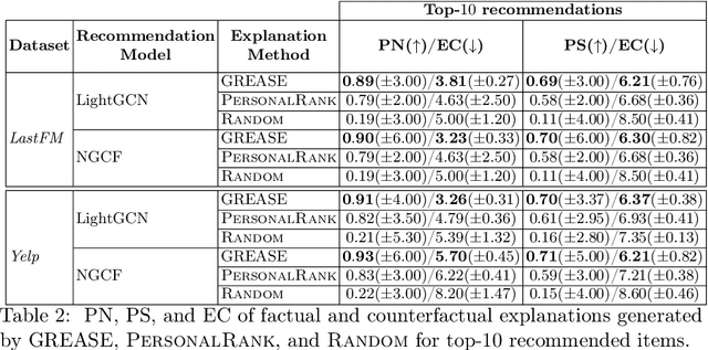 Figure 2 for GREASE: Generate Factual and Counterfactual Explanations for GNN-based Recommendations