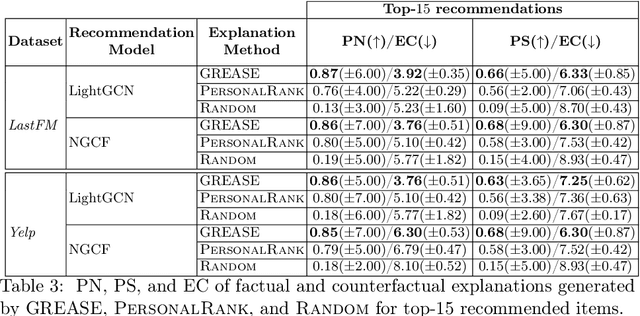 Figure 3 for GREASE: Generate Factual and Counterfactual Explanations for GNN-based Recommendations