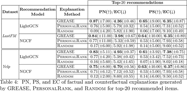 Figure 4 for GREASE: Generate Factual and Counterfactual Explanations for GNN-based Recommendations