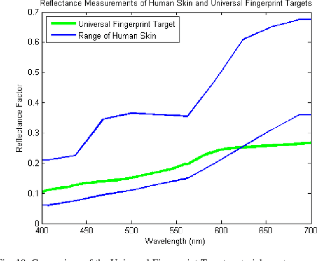 Figure 2 for Universal 3D Wearable Fingerprint Targets: Advancing Fingerprint Reader Evaluations