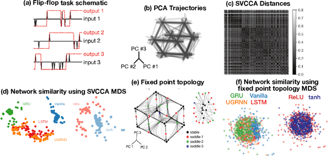 Figure 1 for Universality and individuality in neural dynamics across large populations of recurrent networks