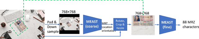 Figure 3 for MRZ code extraction from visa and passport documents using convolutional neural networks