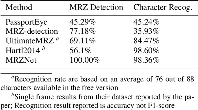 Figure 2 for MRZ code extraction from visa and passport documents using convolutional neural networks