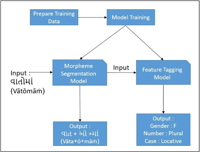 Figure 2 for Morpheme Boundary Detection & Grammatical Feature Prediction for Gujarati : Dataset & Model