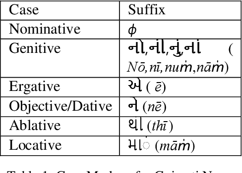 Figure 1 for Morpheme Boundary Detection & Grammatical Feature Prediction for Gujarati : Dataset & Model