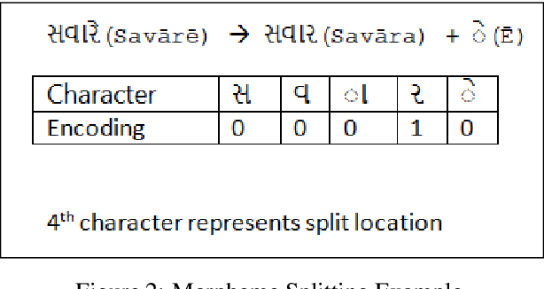 Figure 4 for Morpheme Boundary Detection & Grammatical Feature Prediction for Gujarati : Dataset & Model