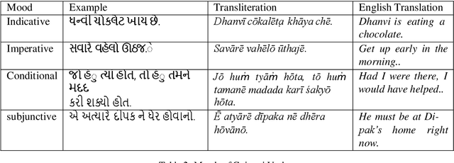 Figure 3 for Morpheme Boundary Detection & Grammatical Feature Prediction for Gujarati : Dataset & Model