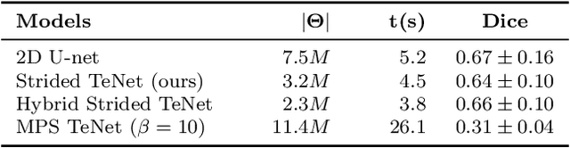 Figure 4 for Patch-based medical image segmentation using Quantum Tensor Networks