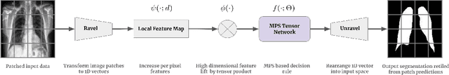 Figure 1 for Patch-based medical image segmentation using Quantum Tensor Networks