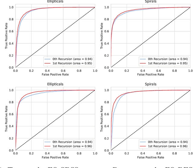 Figure 2 for Unsupervised learning and data clustering for the construction of Galaxy Catalogs in the Dark Energy Survey