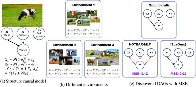 Figure 1 for Invariant Structure Learning for Better Generalization and Causal Explainability