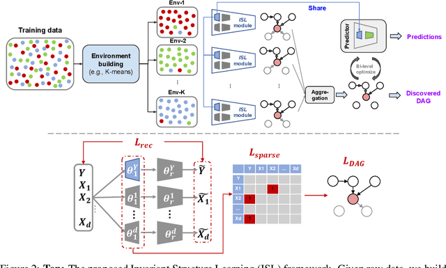 Figure 3 for Invariant Structure Learning for Better Generalization and Causal Explainability