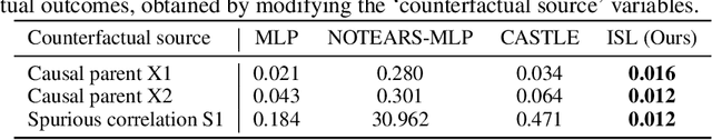 Figure 4 for Invariant Structure Learning for Better Generalization and Causal Explainability