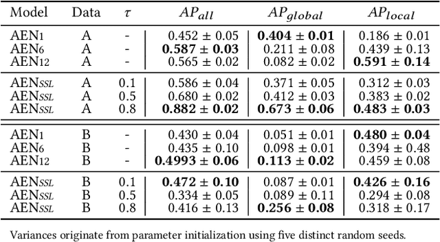 Figure 4 for Multi-view Contrastive Self-Supervised Learning of Accounting Data Representations for Downstream Audit Tasks