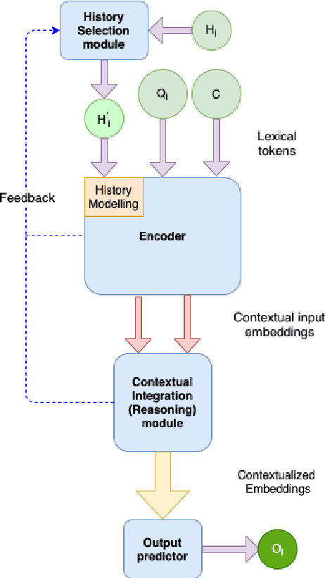 Figure 4 for Conversational Machine Comprehension: a Literature Review