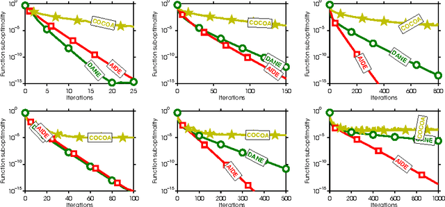 Figure 2 for AIDE: Fast and Communication Efficient Distributed Optimization