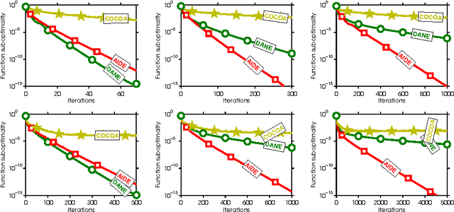 Figure 3 for AIDE: Fast and Communication Efficient Distributed Optimization