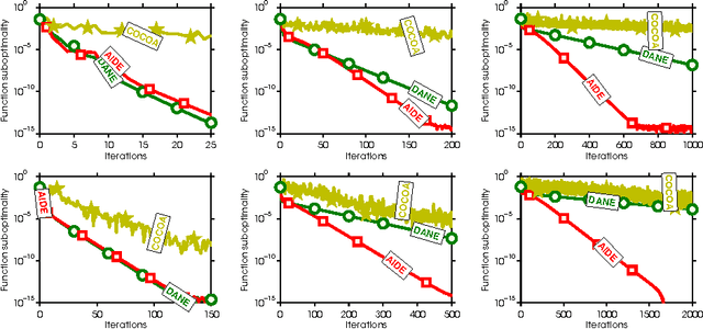 Figure 4 for AIDE: Fast and Communication Efficient Distributed Optimization