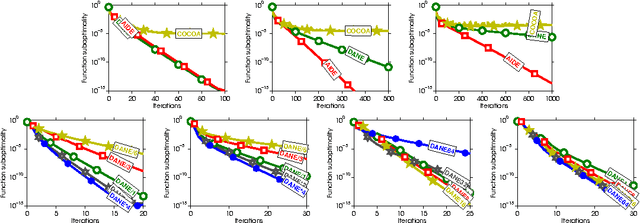 Figure 1 for AIDE: Fast and Communication Efficient Distributed Optimization