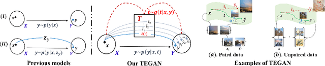 Figure 3 for Generative Transition Mechanism to Image-to-Image Translation via Encoded Transformation