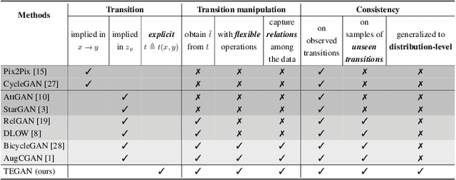 Figure 2 for Generative Transition Mechanism to Image-to-Image Translation via Encoded Transformation