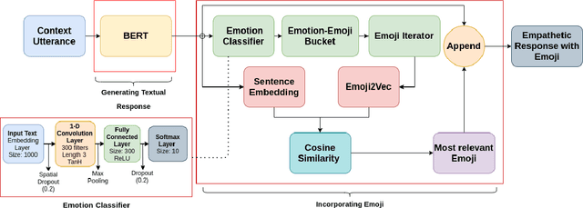 Figure 4 for SentEmojiBot: Empathising Conversations Generation with Emojis