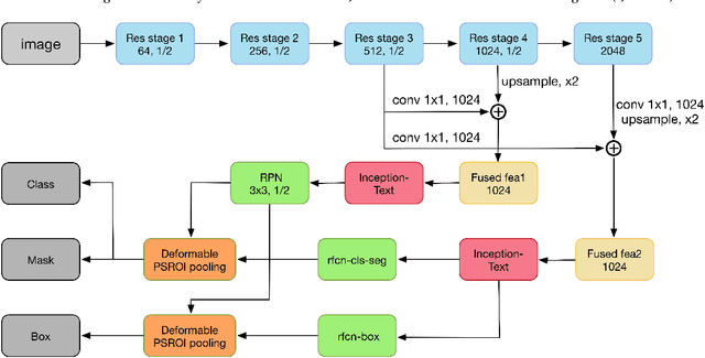 Figure 1 for IncepText: A New Inception-Text Module with Deformable PSROI Pooling for Multi-Oriented Scene Text Detection