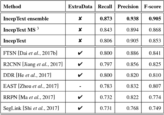 Figure 4 for IncepText: A New Inception-Text Module with Deformable PSROI Pooling for Multi-Oriented Scene Text Detection