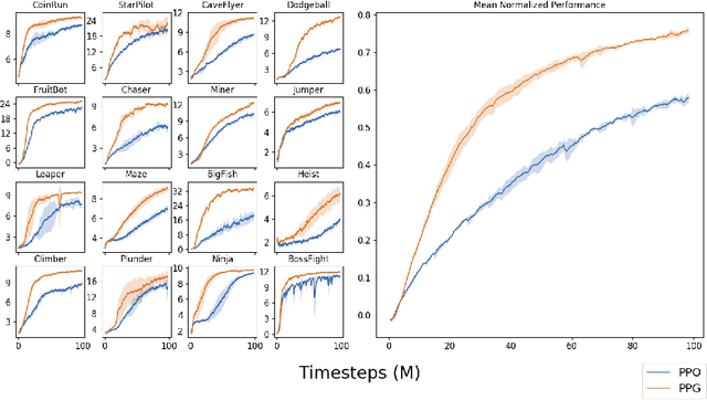 Figure 2 for Phasic Policy Gradient