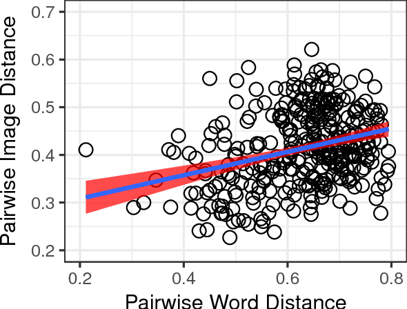Figure 1 for Preserved Structure Across Vector Space Representations