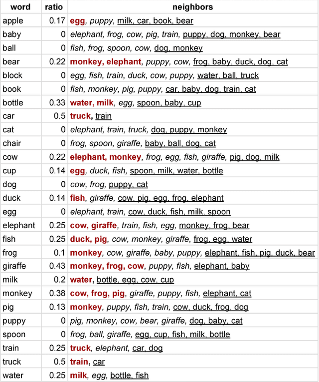 Figure 2 for Preserved Structure Across Vector Space Representations