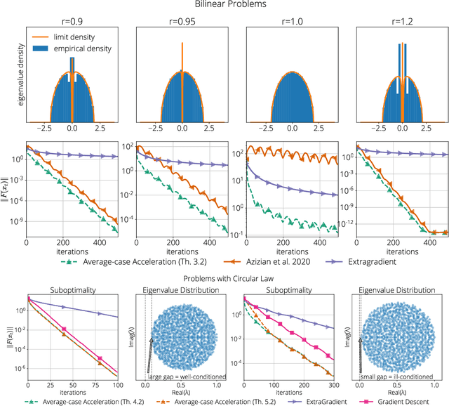 Figure 1 for Average-case Acceleration for Bilinear Games and Normal Matrices