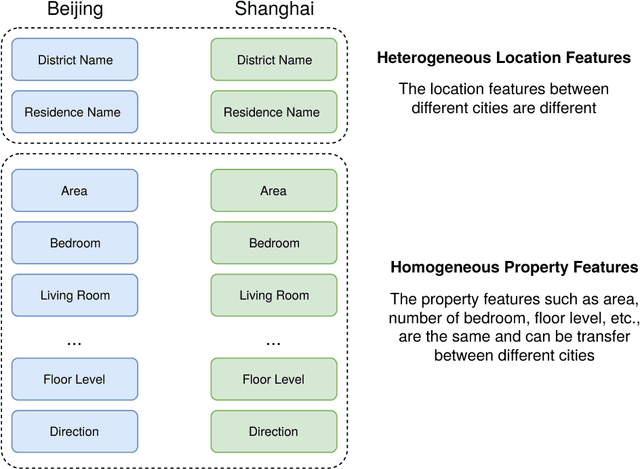 Figure 1 for Homogeneous Feature Transfer and Heterogeneous Location Fine-tuning for Cross-City Property Appraisal Framework