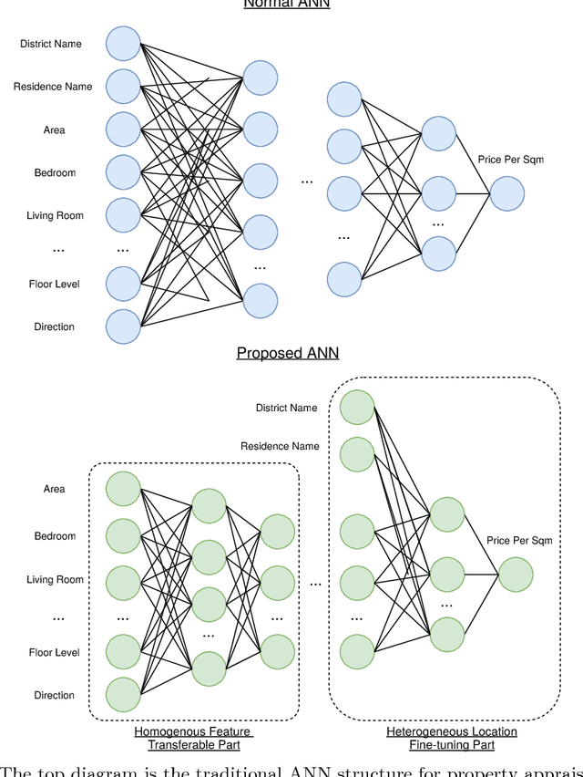 Figure 3 for Homogeneous Feature Transfer and Heterogeneous Location Fine-tuning for Cross-City Property Appraisal Framework