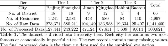 Figure 2 for Homogeneous Feature Transfer and Heterogeneous Location Fine-tuning for Cross-City Property Appraisal Framework